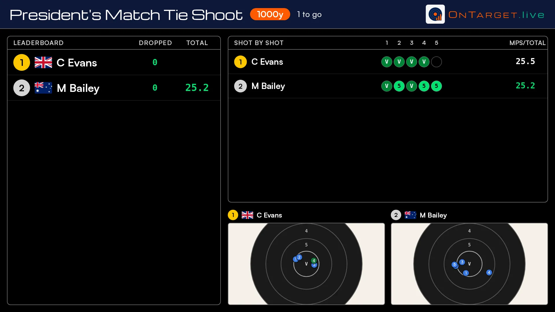 The big-screen view of a tie shoot, shot by shot with both firers’ plots