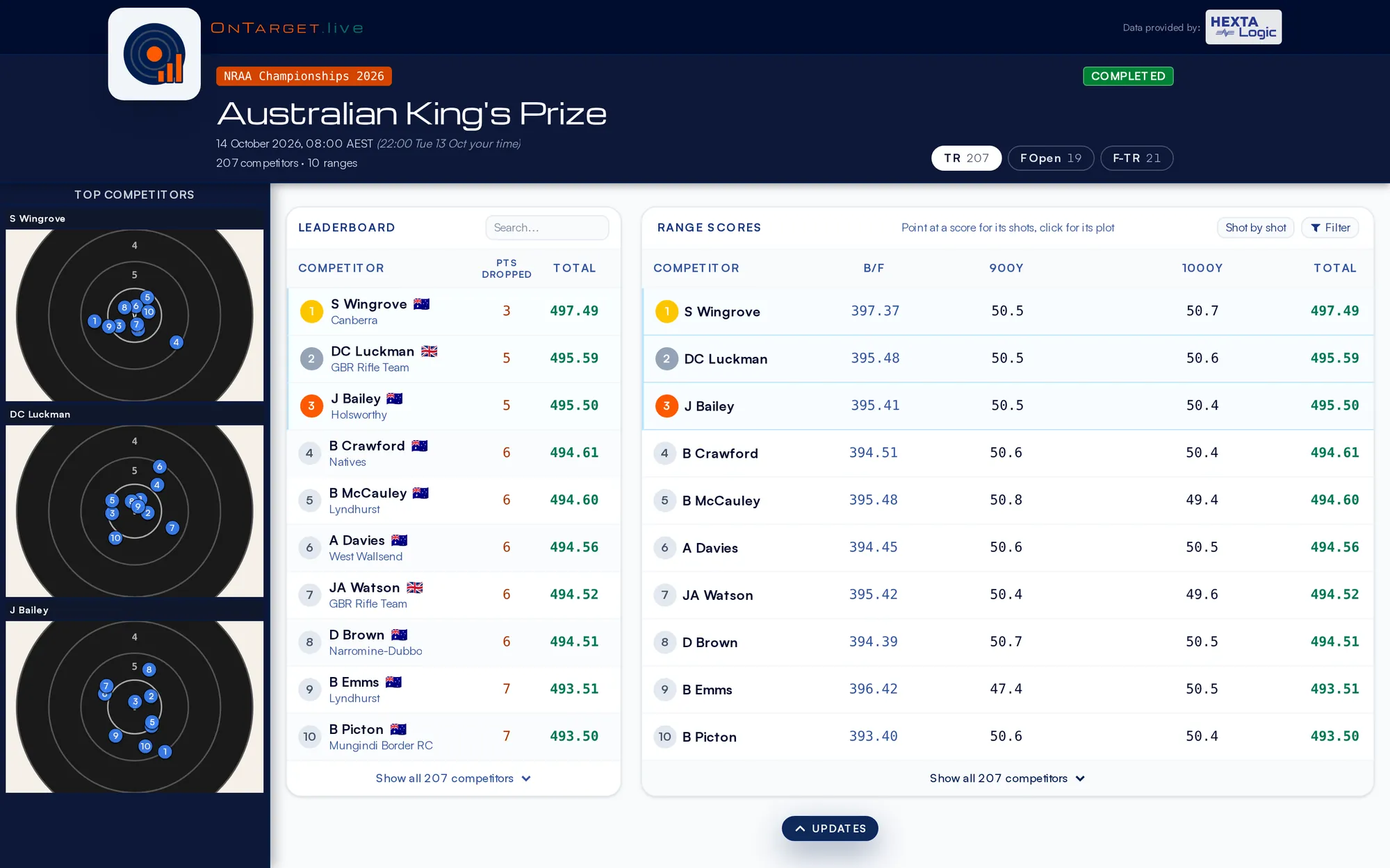 The Australian King’s Prize results page: leaderboard, range scores and the leaders’ plots
