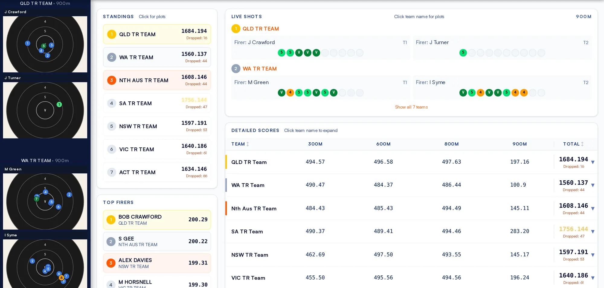 A live team match: standings, live shots for each target and the firers’ plots